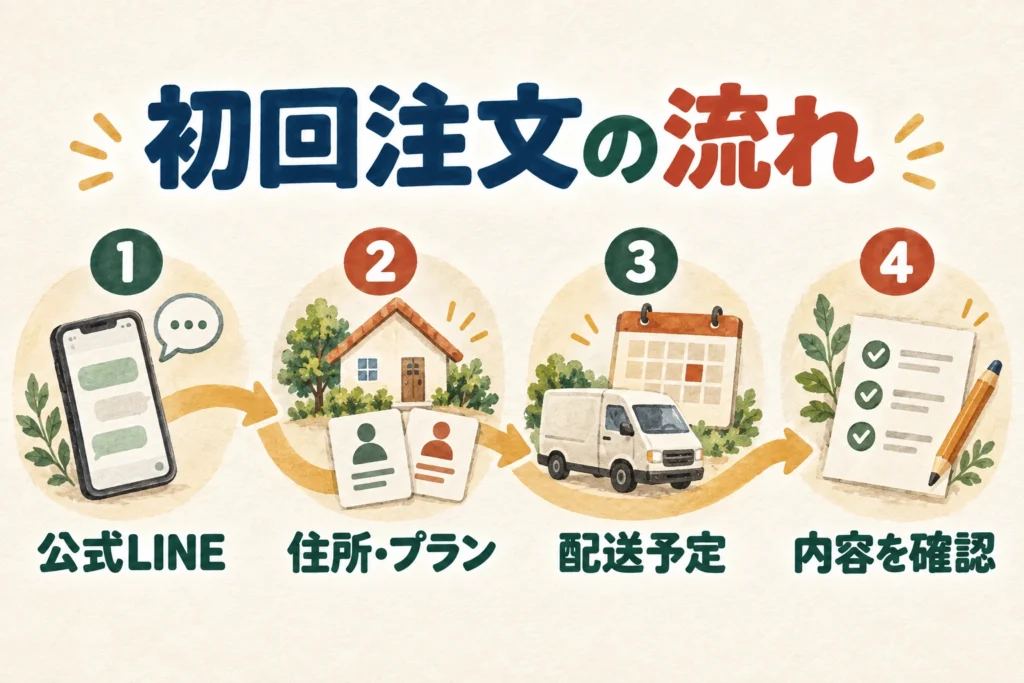 公式LINEから配送先とプランの設定、注文内容の確認へ進む流れの図
