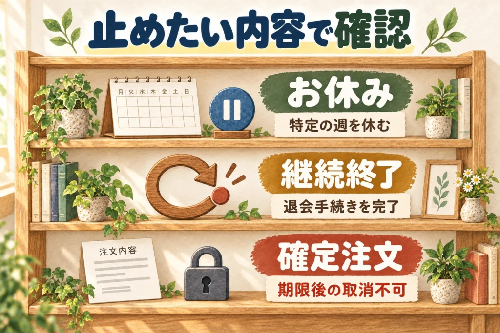 スキップ・退会・確定済み注文の取消を三つに分ける図